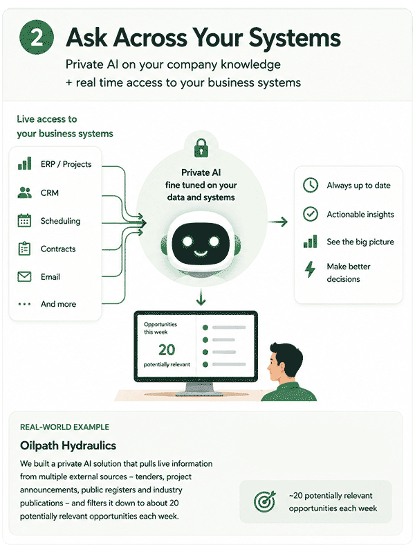 Diagram of the ask-across-your-systems pattern: live access to ERP and projects, CRM, scheduling, contracts and email feeding a private AI fine-tuned on company data and systems, producing always up-to-date, actionable insight and a clearer overall picture. Real-world example shown is Oilpath Hydraulics, around 20 potentially relevant opportunities each week.