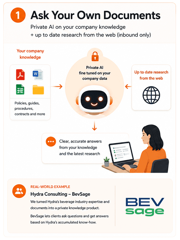 Diagram of the ask-your-own-documents pattern: company knowledge such as policies, guides, procedures and contracts, together with inbound-only up-to-date research from the web, feeding a private AI fine-tuned on company data that returns clear, accurate answers drawn from that knowledge. Real-world example shown is Hydra Consulting's BevSage.
